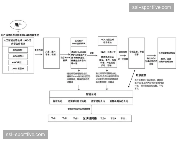 AI辅助内容合规审查工具普及，应对海量分发的监管要求。